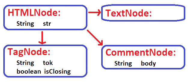 HTMLNode Inheritance Diagram